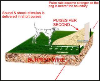  fencing system is the most reliable, humane & cost efficient pet 