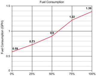 Consumption at 3/4 load 1.22 gallons/hour